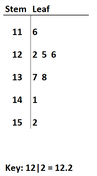 Stem and leaf plot with decimals