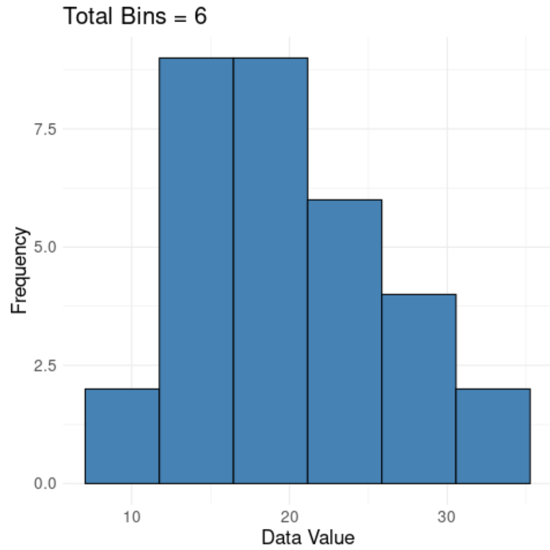 Using Sturges' rule to determine the number of bins to use in a histogram