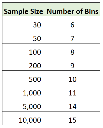 Sturges's rule for different sample sizes