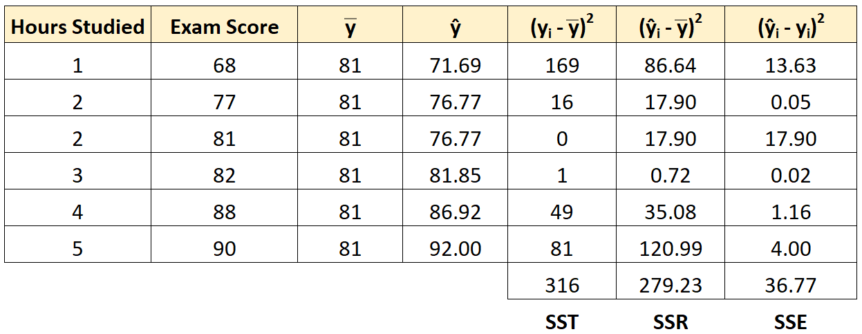 Example of calculating SST, SSR, and SSE for linear regression