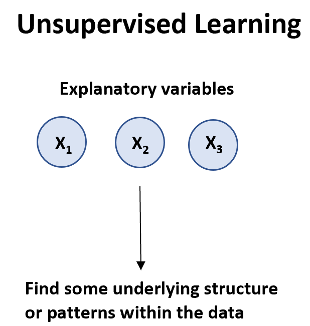 Unsupervised learning algorithms in machine learning