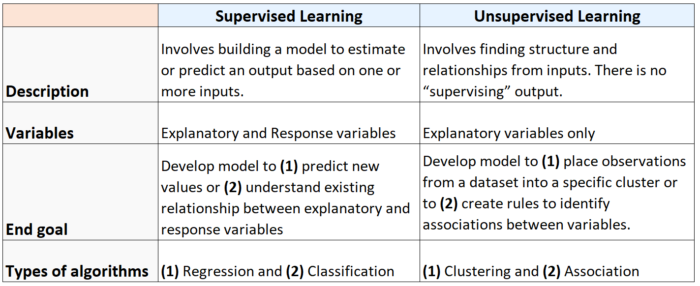 Supervised vs. Unsupervised learning
