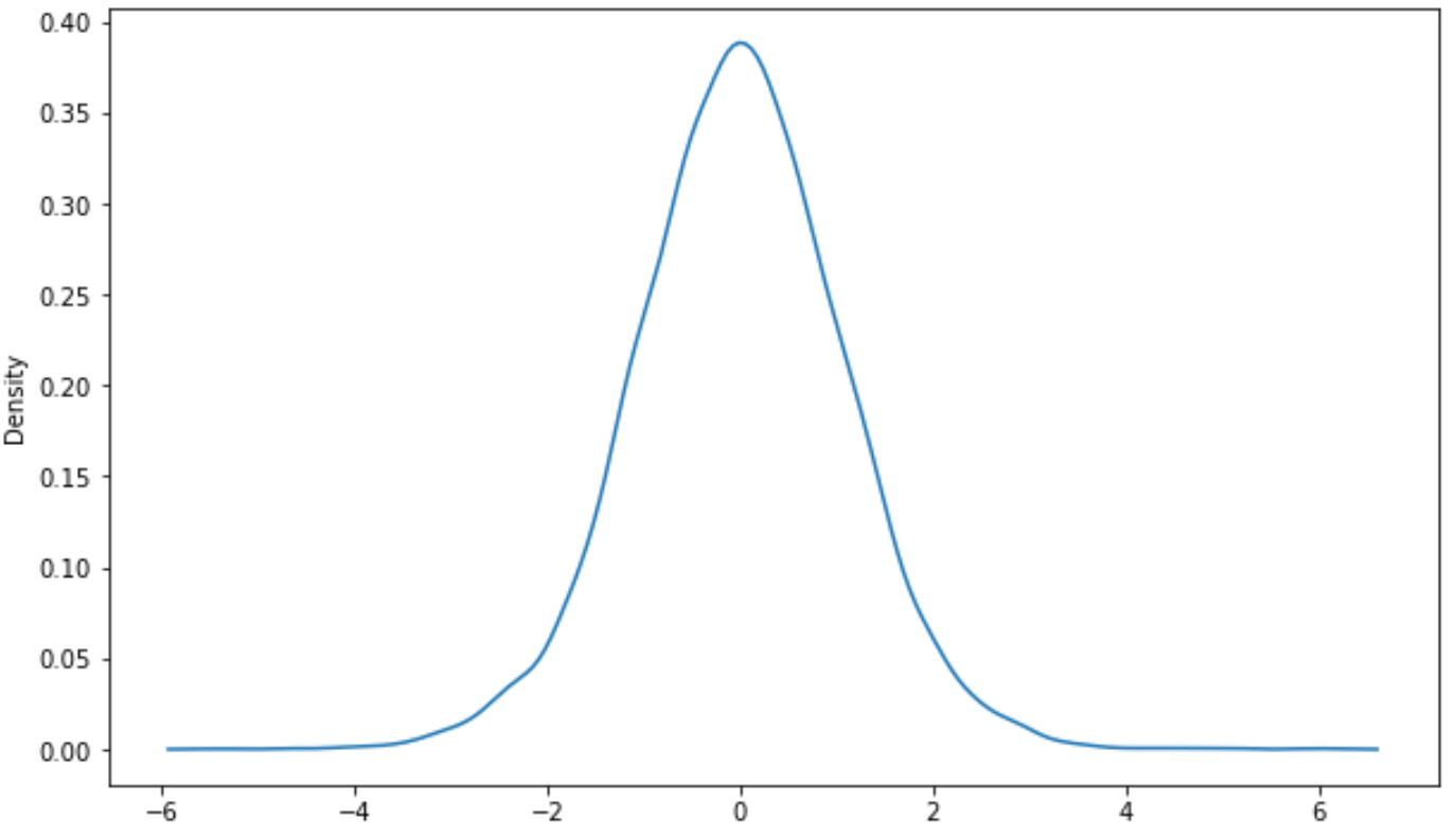plot t distribution curve in Python