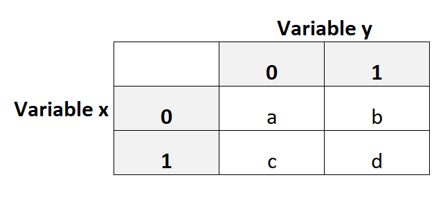 Example of calculating tetrachoric correlation