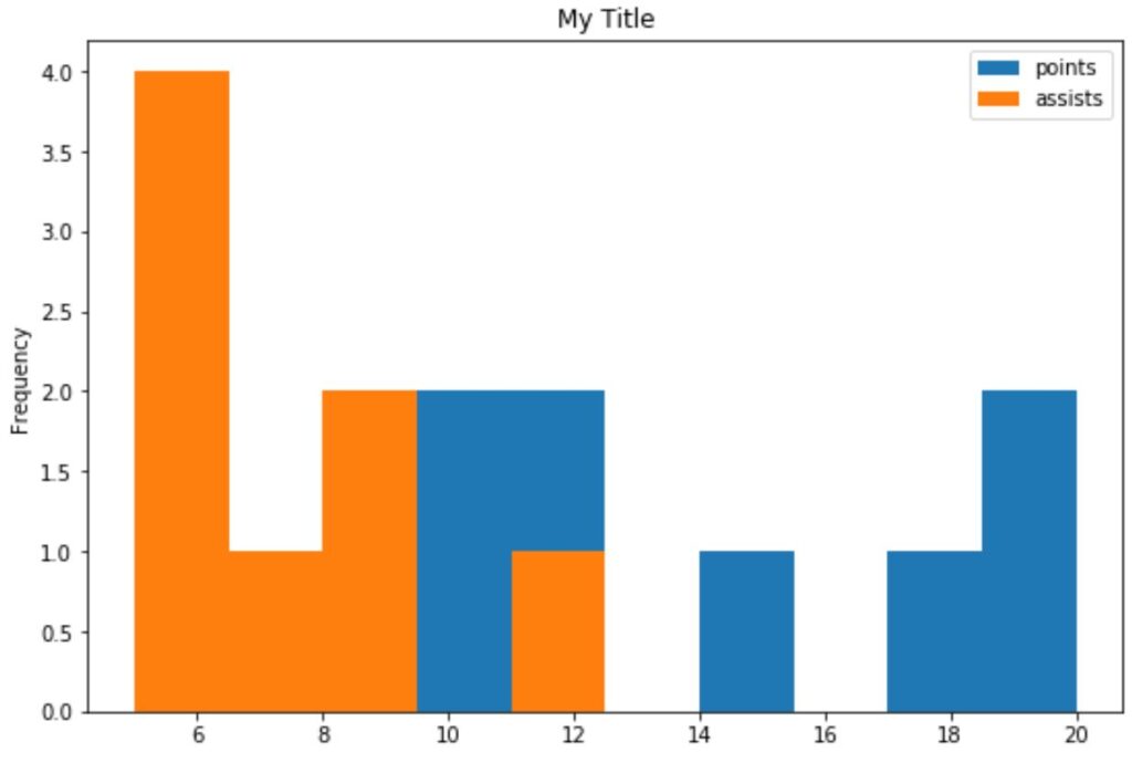 How to Easily Add Titles to Your Pandas Plots