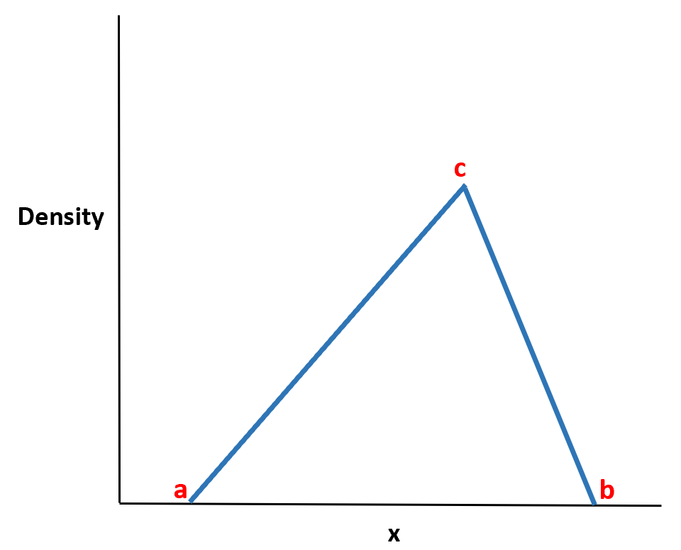 Triangular distribution
