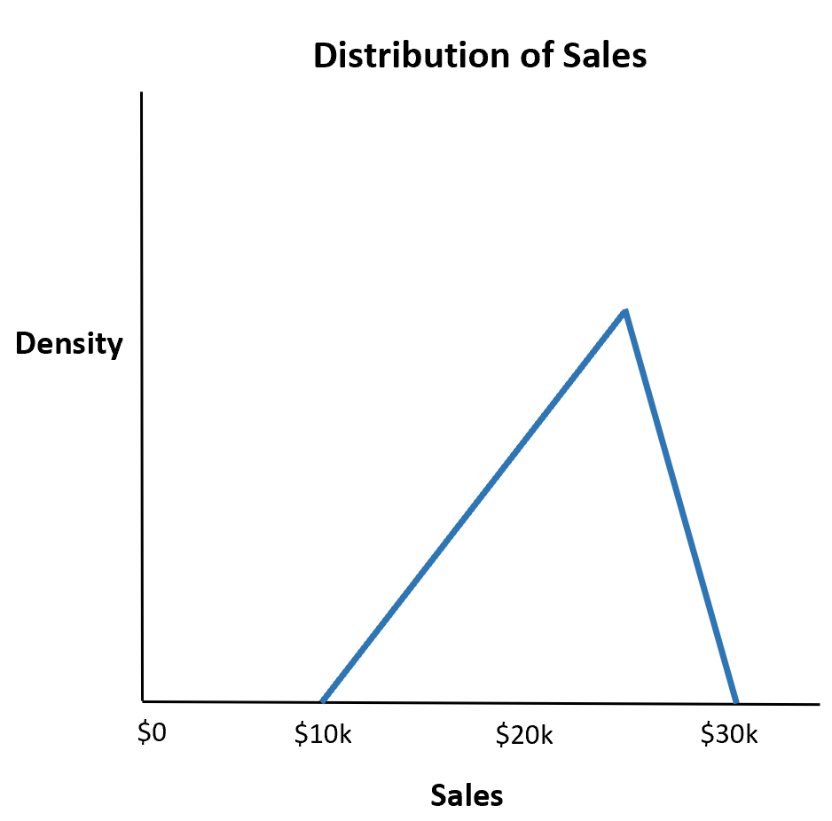 Example of a triangular distribution