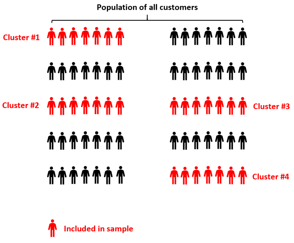What is two-stage cluster sampling?