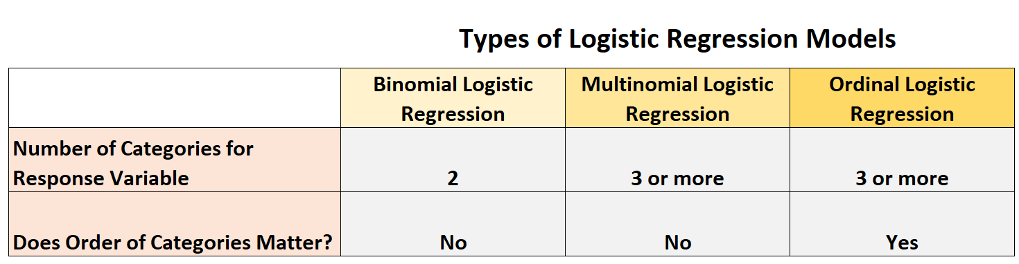 types of logistic regression models