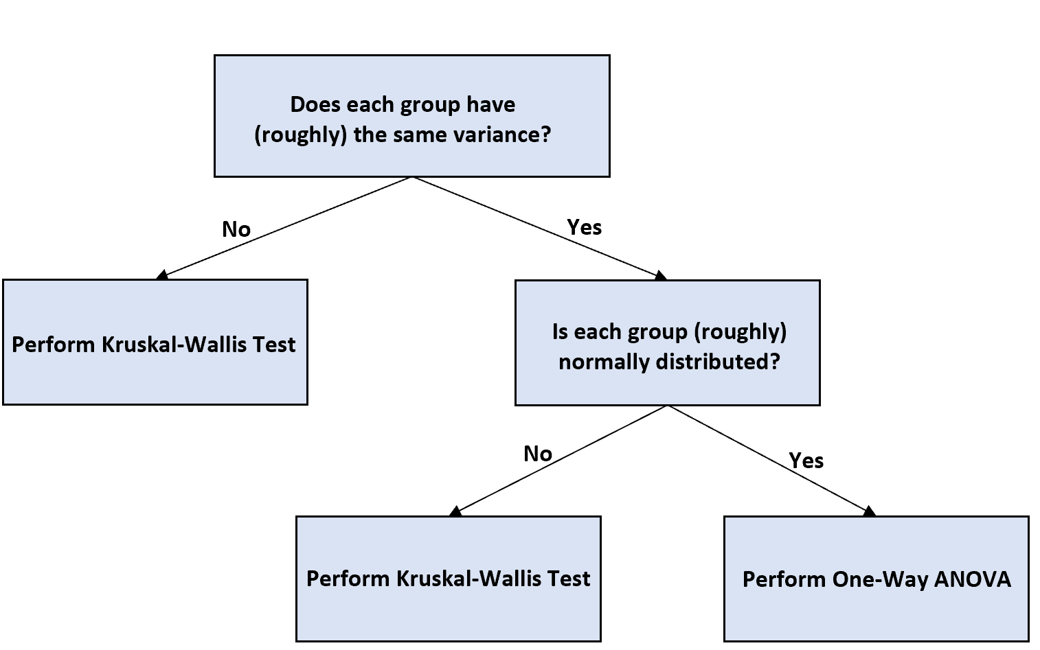 Flow chart for deciding to use one-way ANOVA with unequal sample sizes