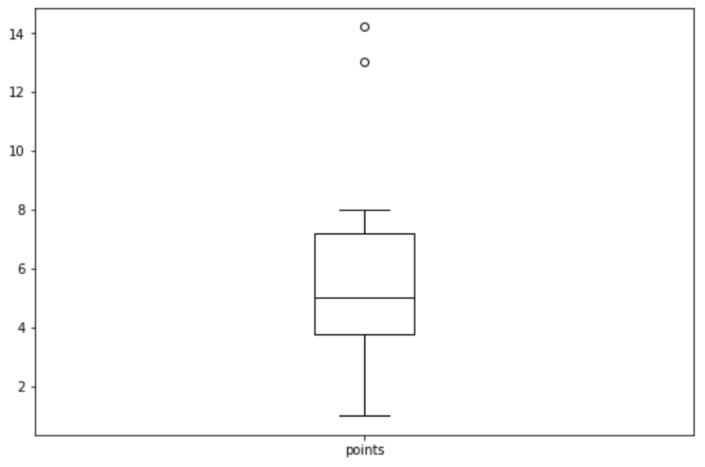 How to Perform Univariate Analysis in Python with Pandas and Seaborn