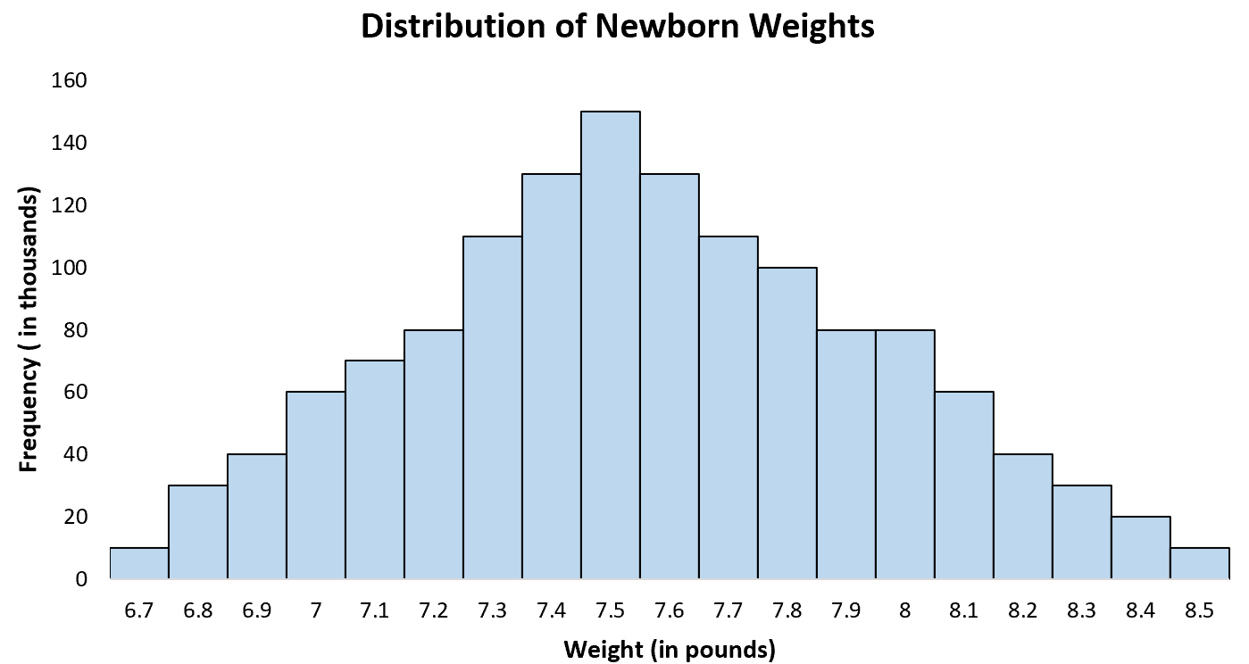 Example of unimodal distribution