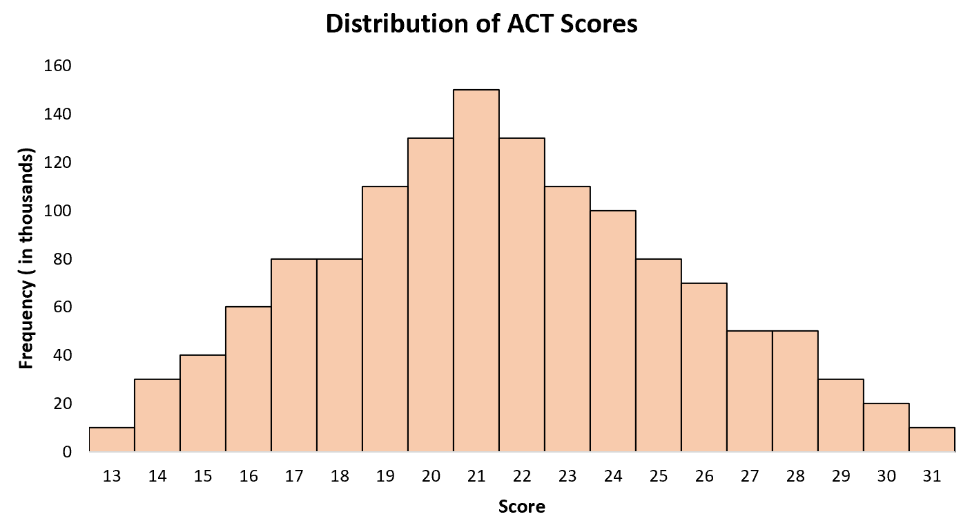 Normal distribution ACT scores example in statistics
