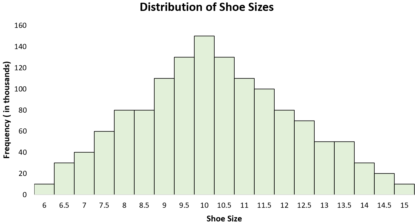 Unimodal distribution example in statistics