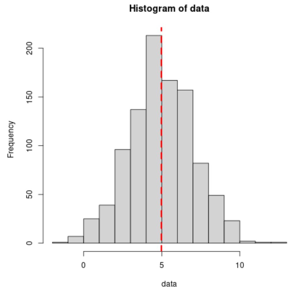 add vertical line to histogram in R