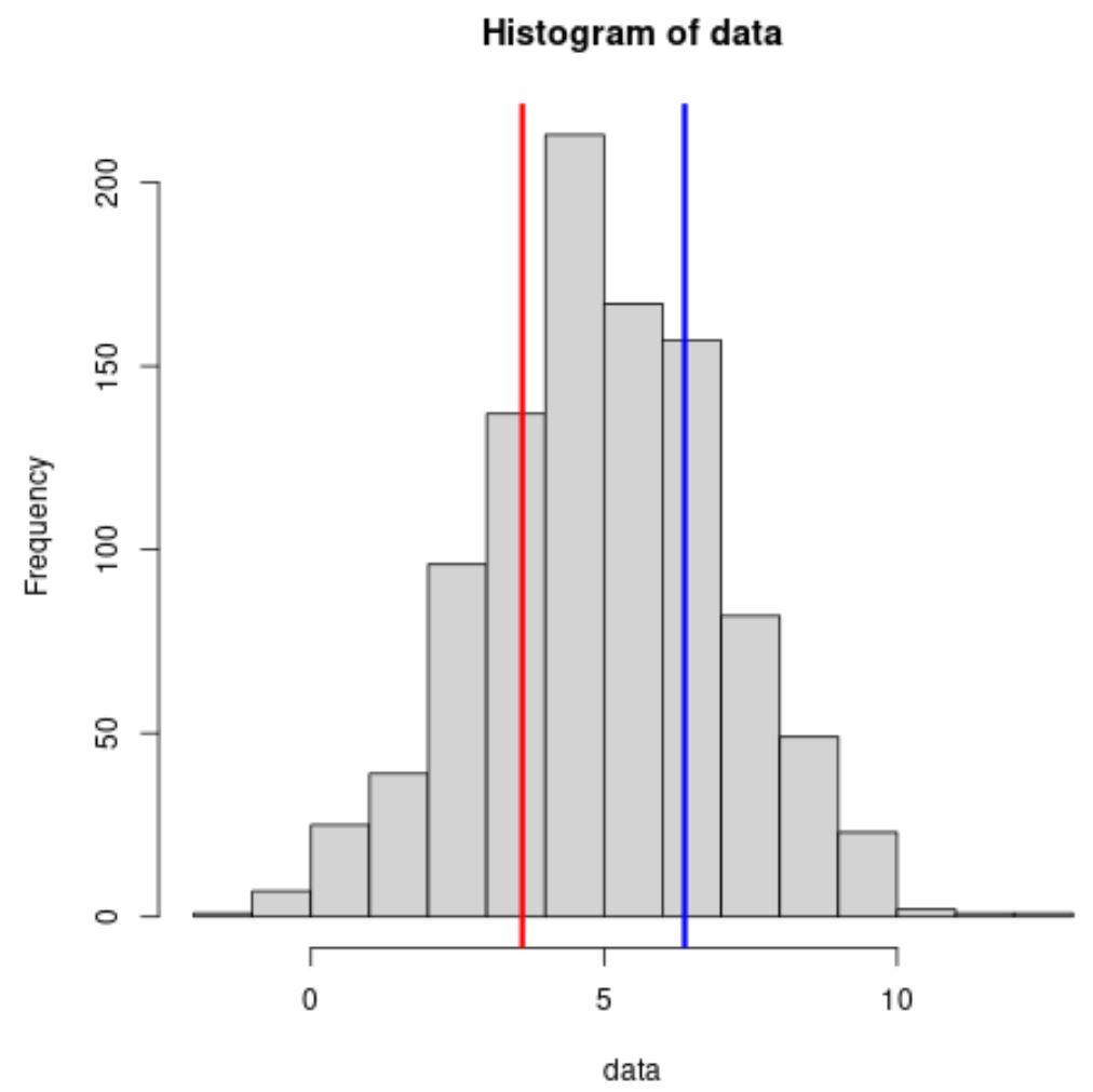 add multiple vertical lines to histogram in R