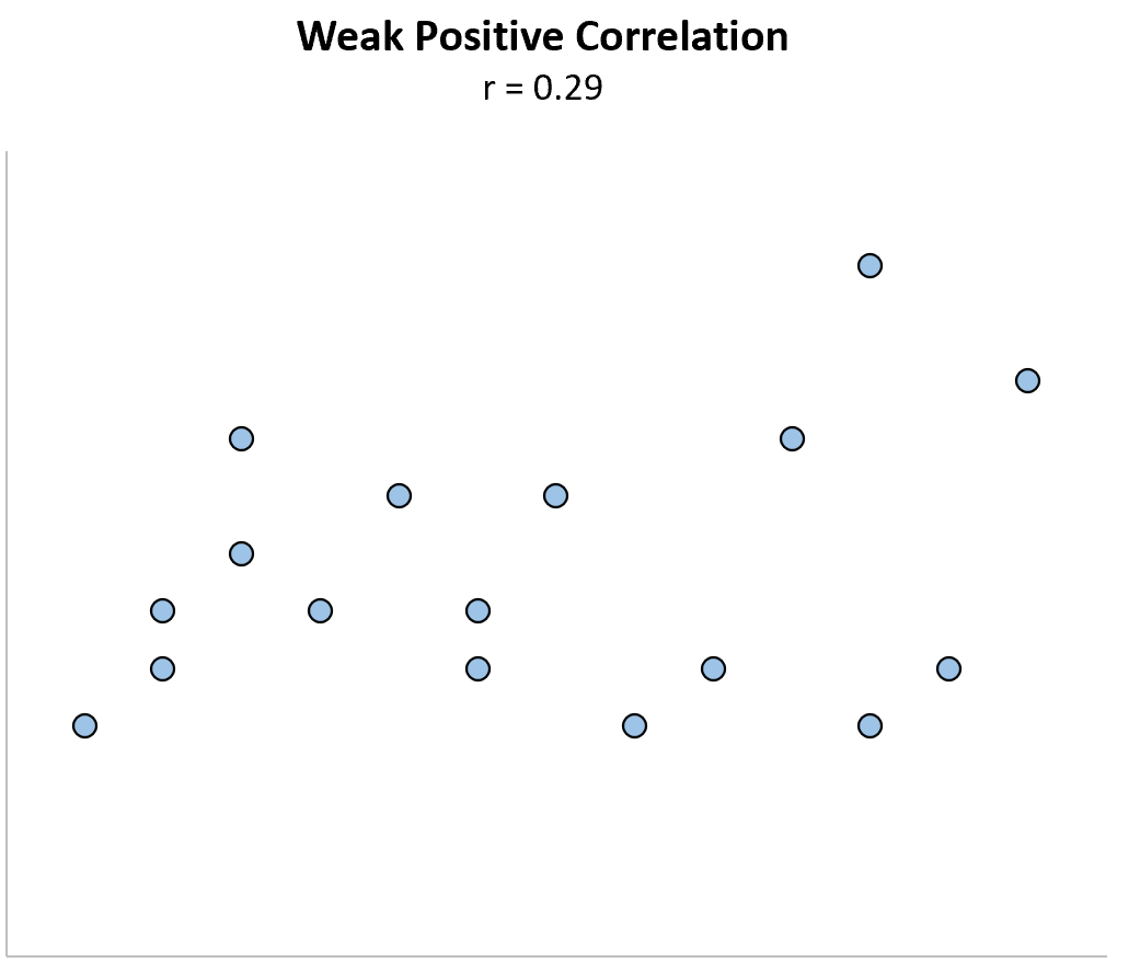Example of weak positive correlation