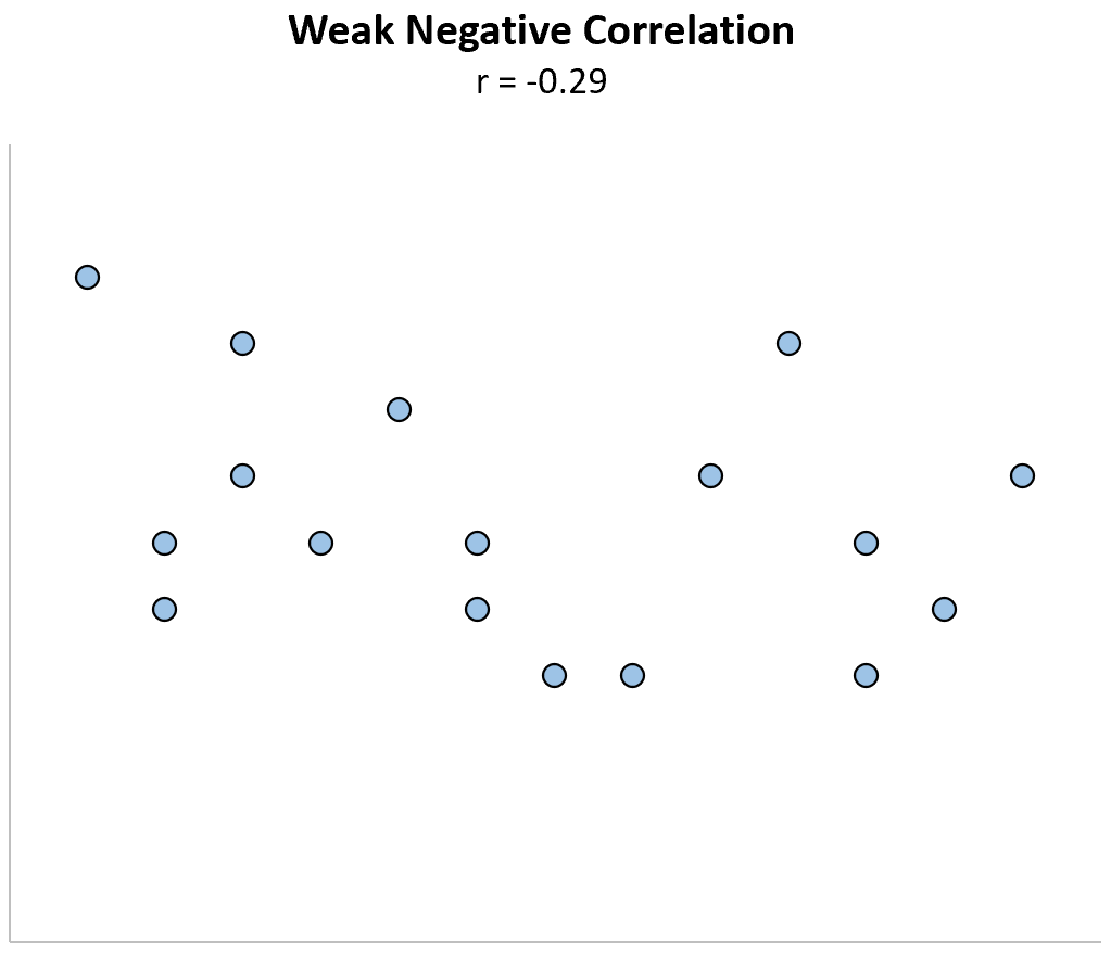 Example of weak negative correlation