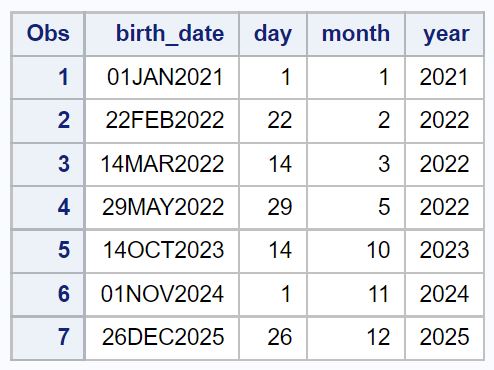 DAY, MONTH, YEAR functions in SAS