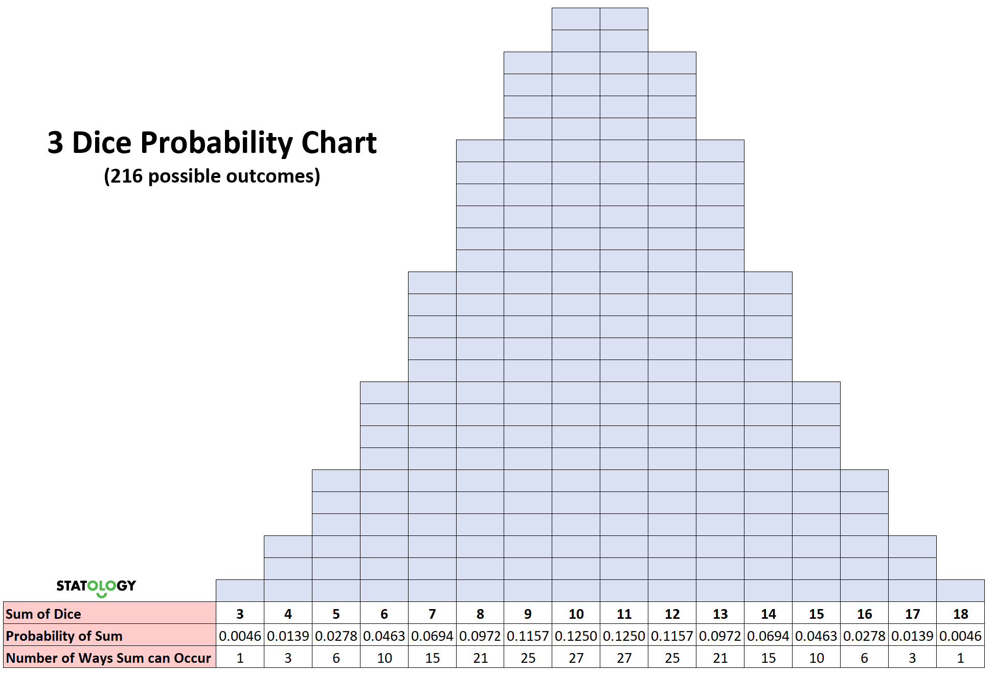 3 dice probability chart