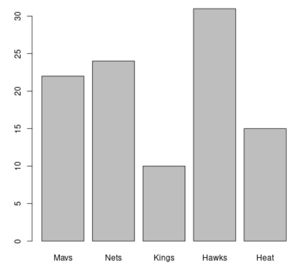 How can the X-axis labels of a barplot be changed using R? 2