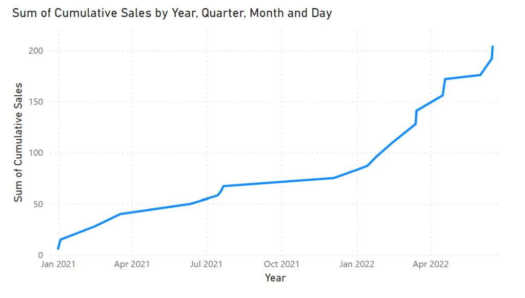How can I create a cumulative line chart in Power BI? 2