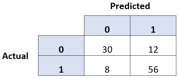 How can I create a confusion matrix in Google Sheets? 2
