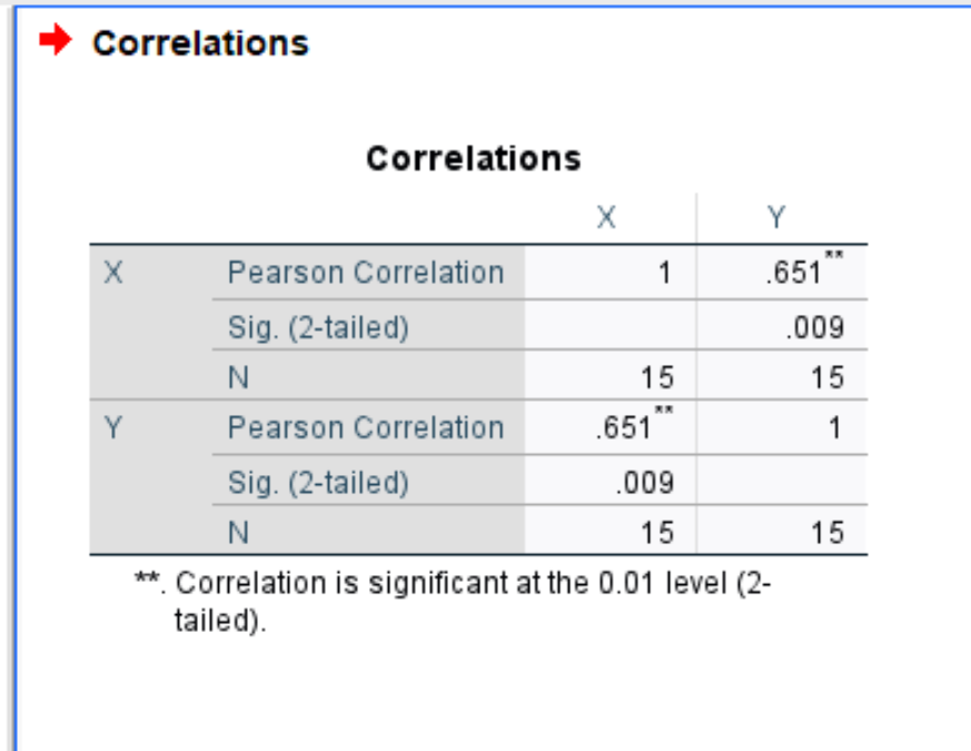 correlation test in SPSS