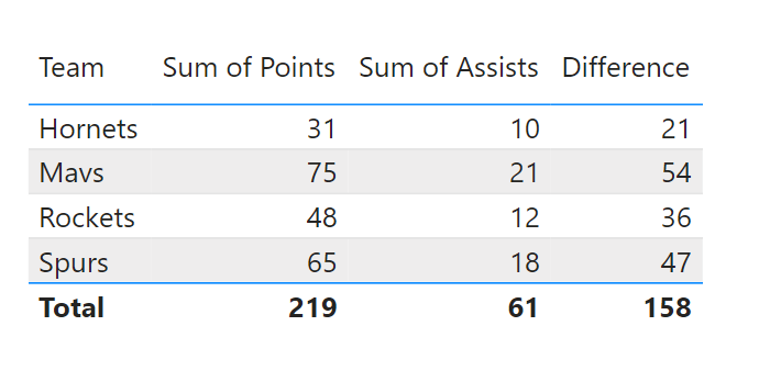 Power BI calculate difference between two columns in table
