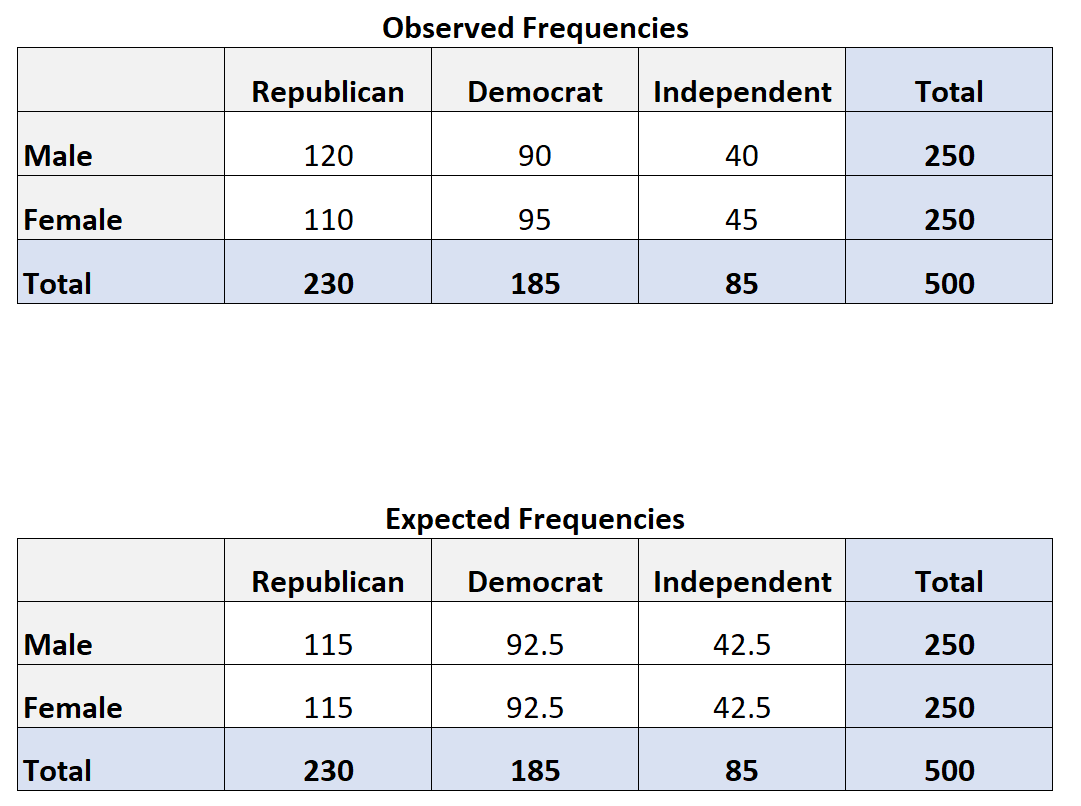 Expected frequency calculation in Chi-Square test