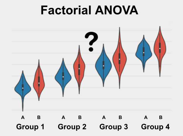 The Factorial ANOVA is a test used to determine if two or more sets of groups are significantly different from each other on your variable of interest.