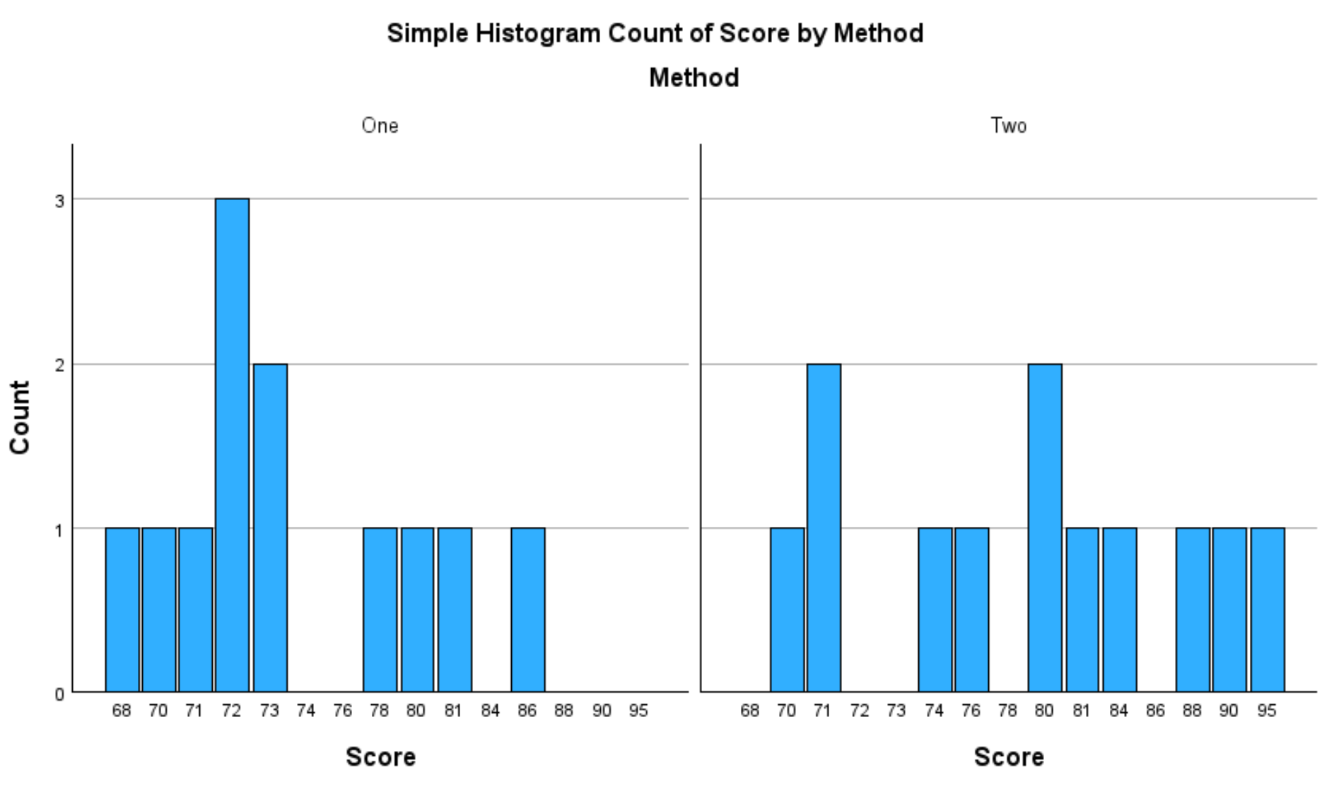 SPSS histogram by group
