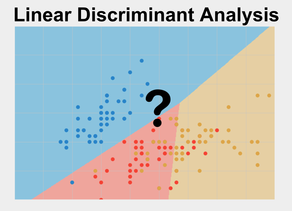 Linear Discriminant Analysis is a statistical test used to predict a single categorical variable using one or more other continuous variables.