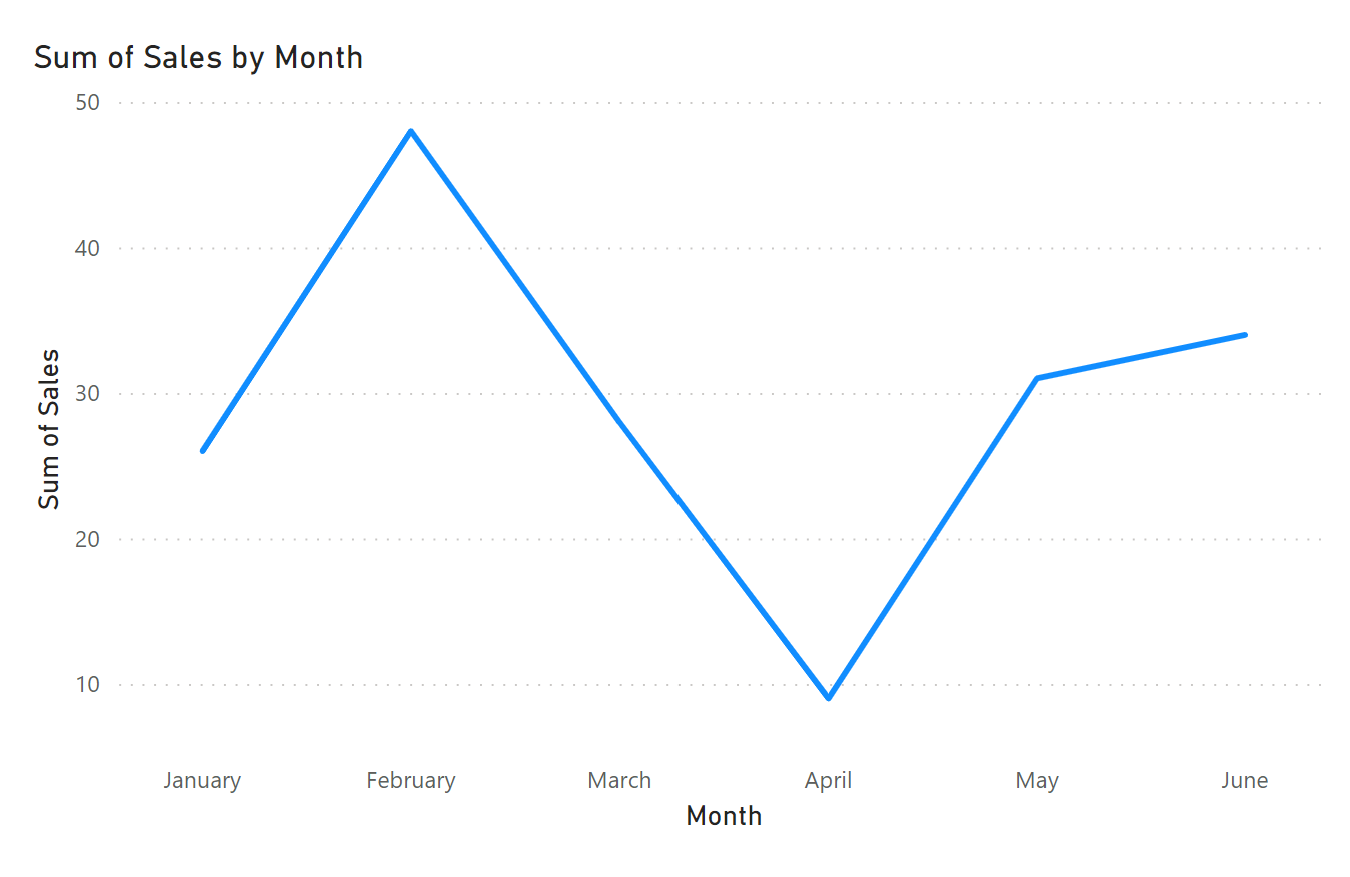 Power BI line chart by month