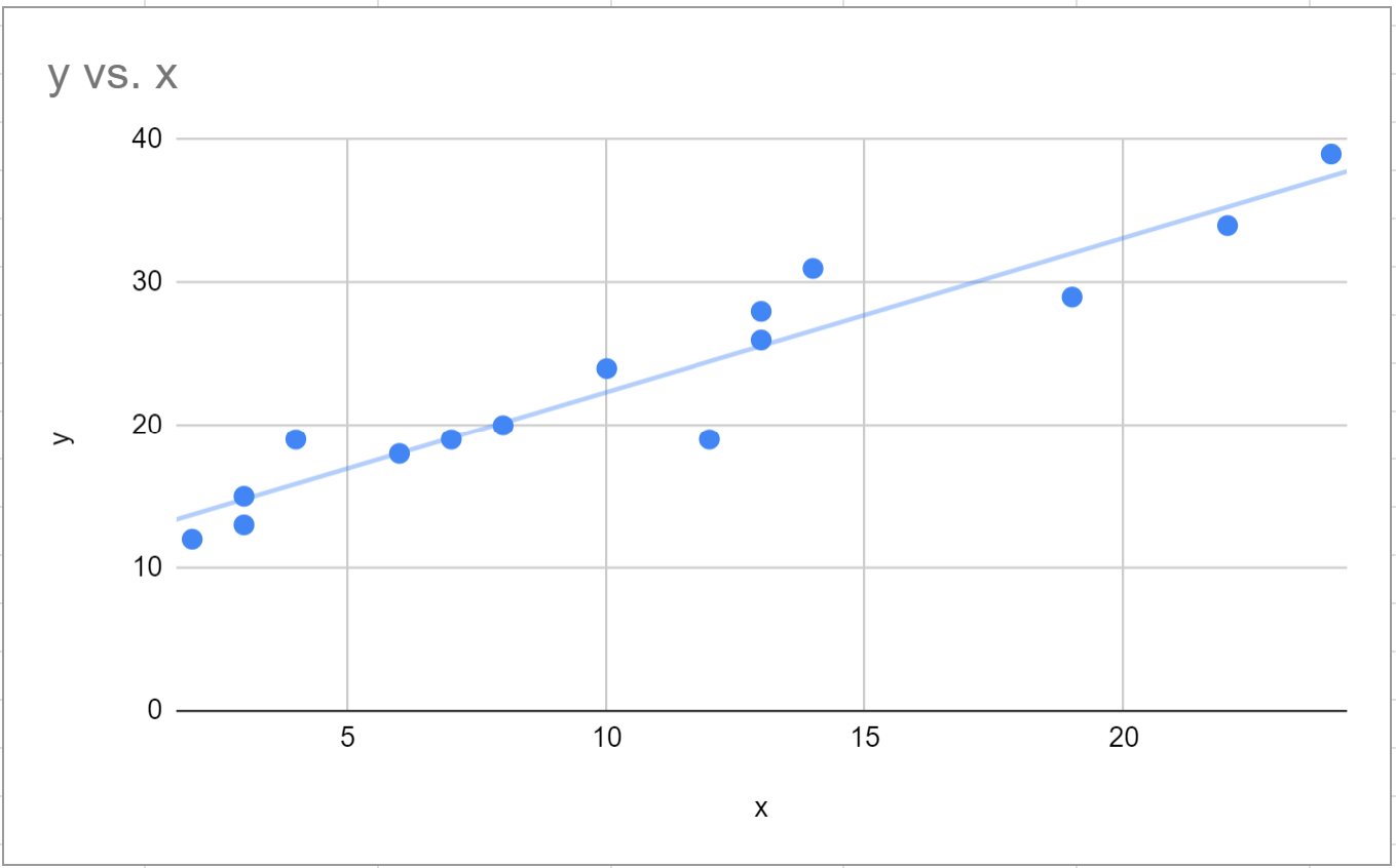 Google Sheets method of least squares