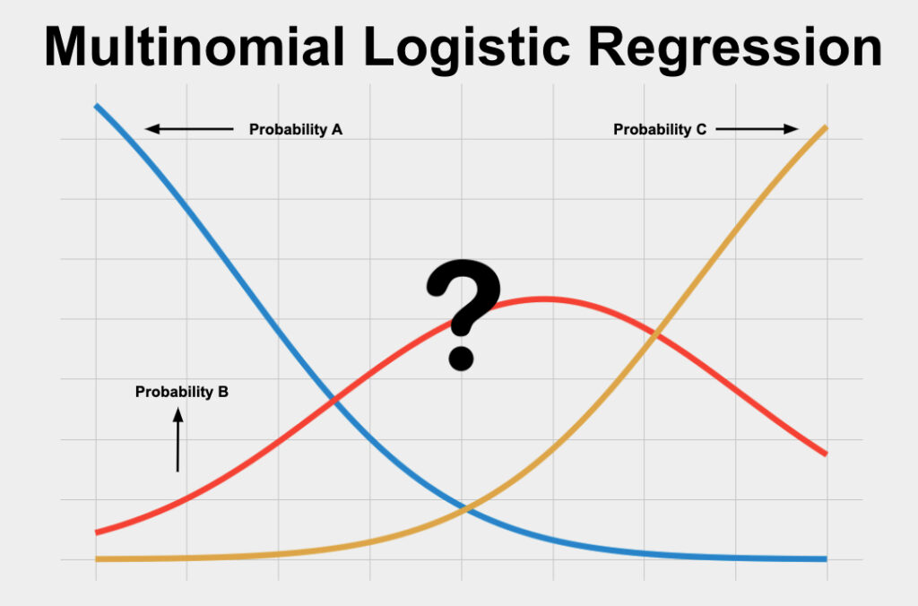 Multinomial Logistic Regression is a statistical test used to predict a single categorical variable using one or more other variables.