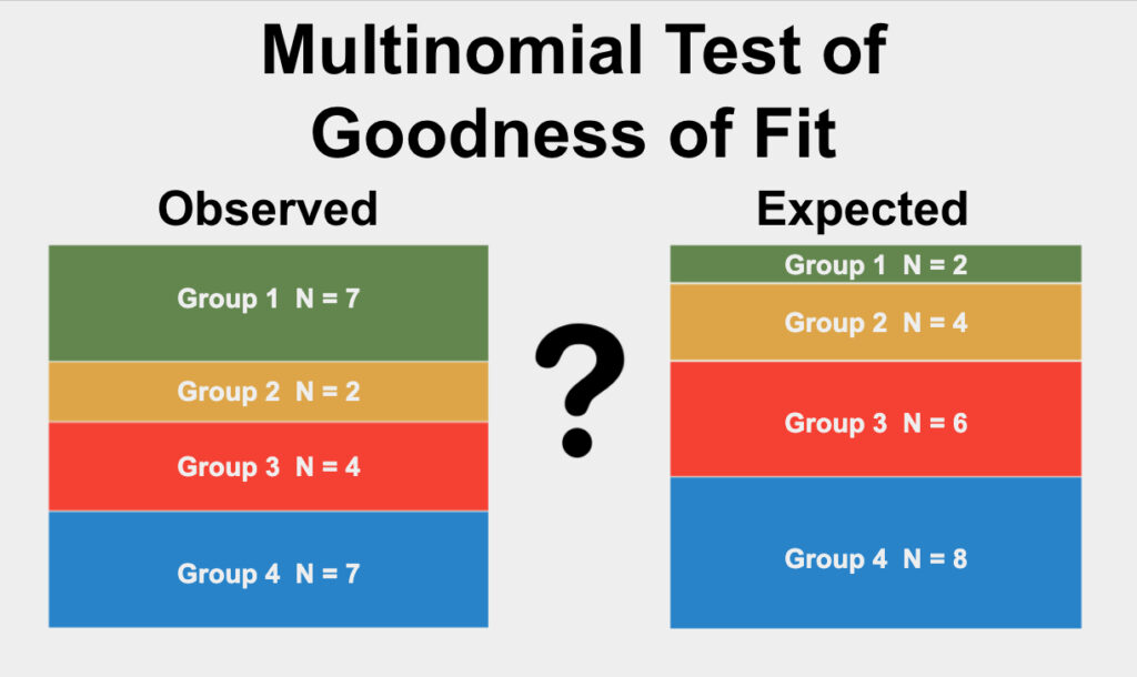 The multinomial exact test is a test used to determine if the proportions of categories in a single qualitative variable differ from an expected proportion.