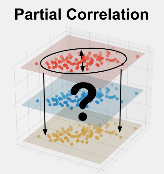 Partial Correlation is a way to measure the relationship between two variables while accounting for the effect(s) of one or more other variables.