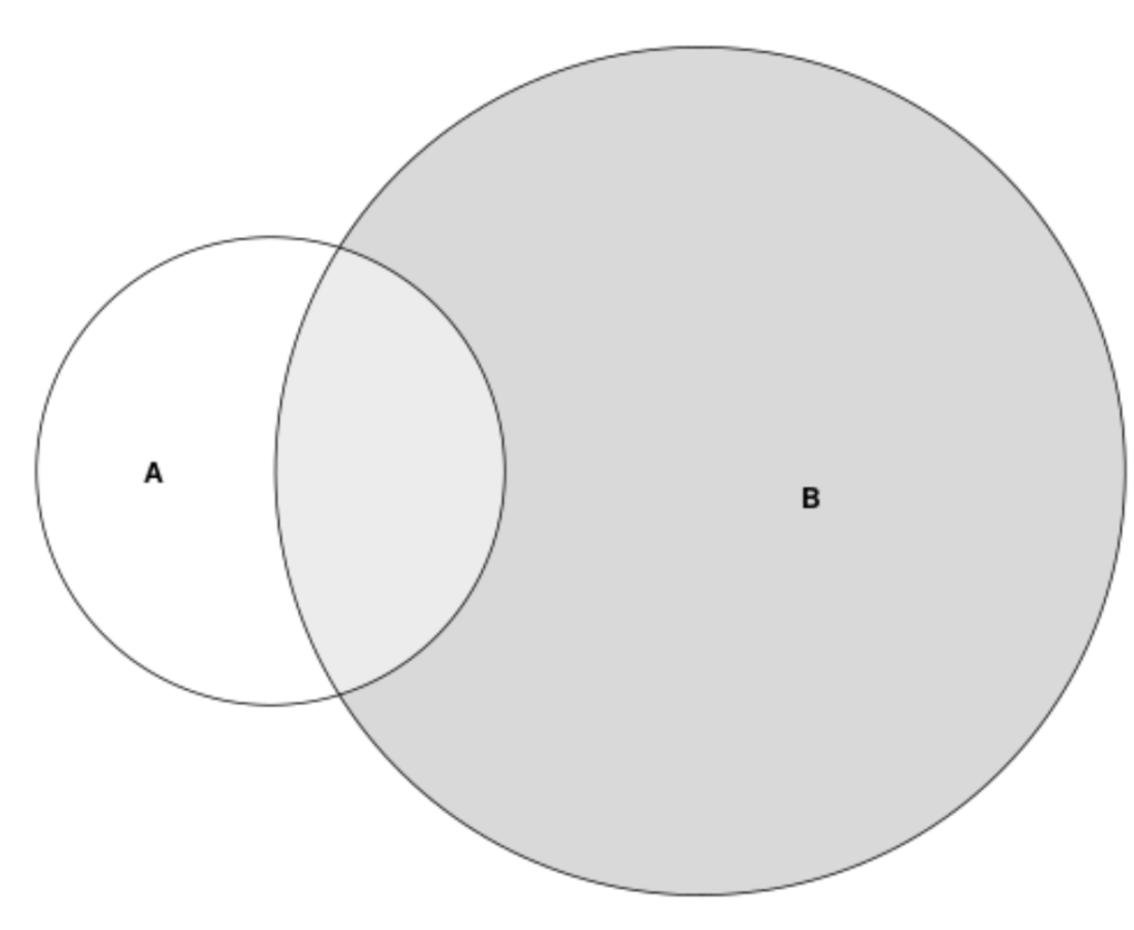 How can I create a proportional Venn diagram in R? 2