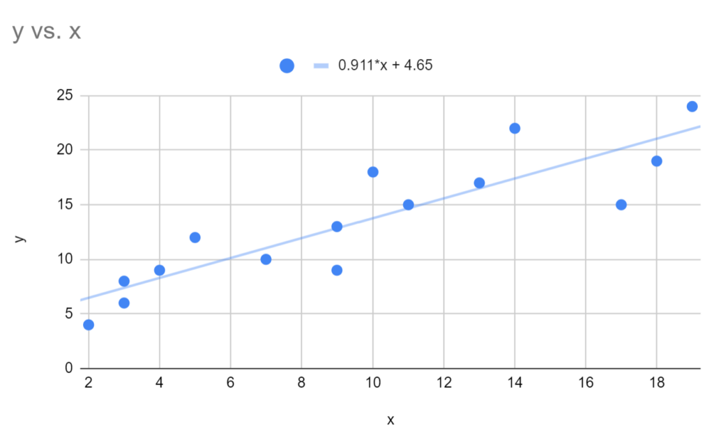How can I add a regression line to a scatterplot in Google Sheets? 2