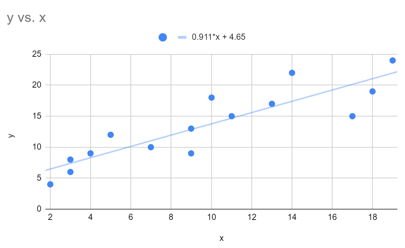 How To Add A Regression Line To A Scatterplot In Google Sheets