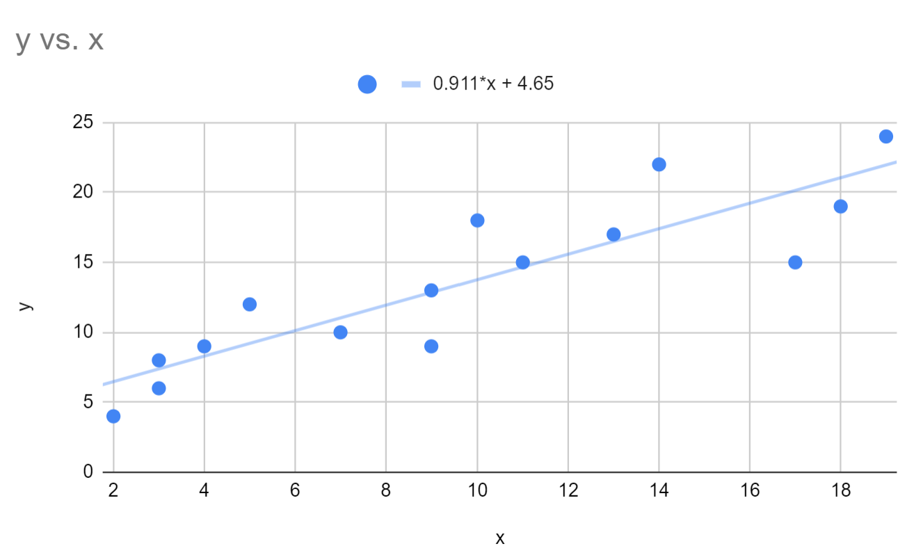 Google Sheets add regression line to scatterplot