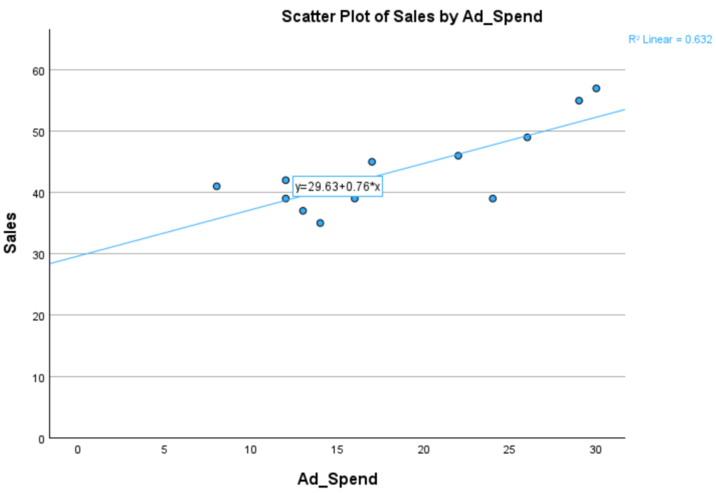 How do I create a scatterplot with a regression line in SPSS? 2