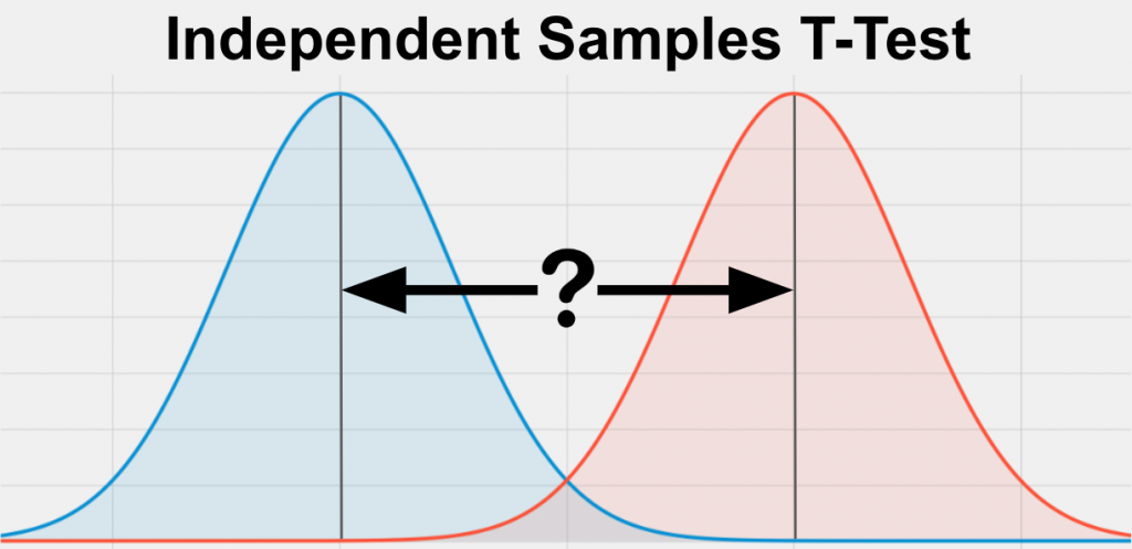 An independent samples t-test is a statistical test comparing a bell shaped, normal distribution mean on the left, with a bell shaped, normal distribution and mean on the right.