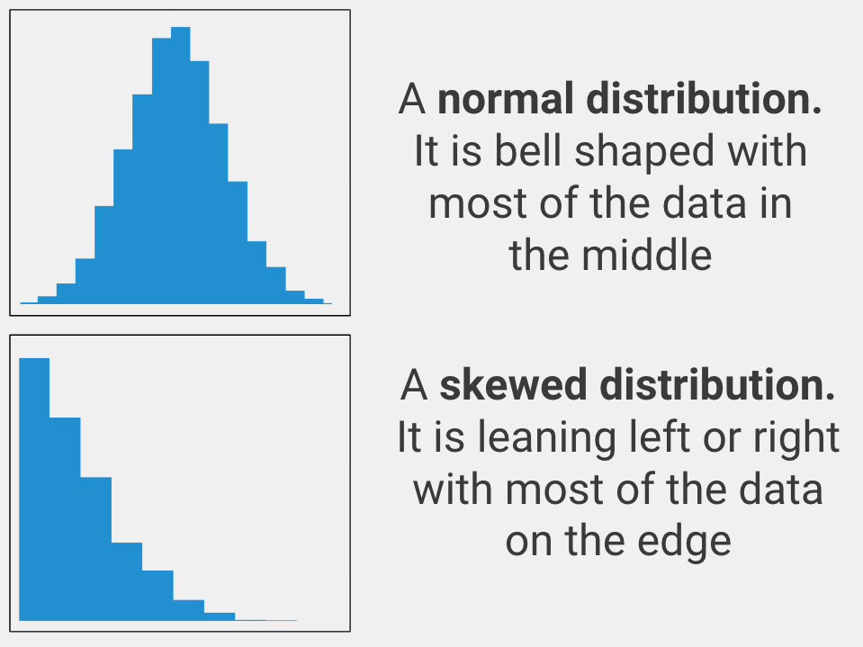 A normal distribution is bell shaped with most of the data in the middle. A skewed distribution is leaning left or right with most of the data on the edge.