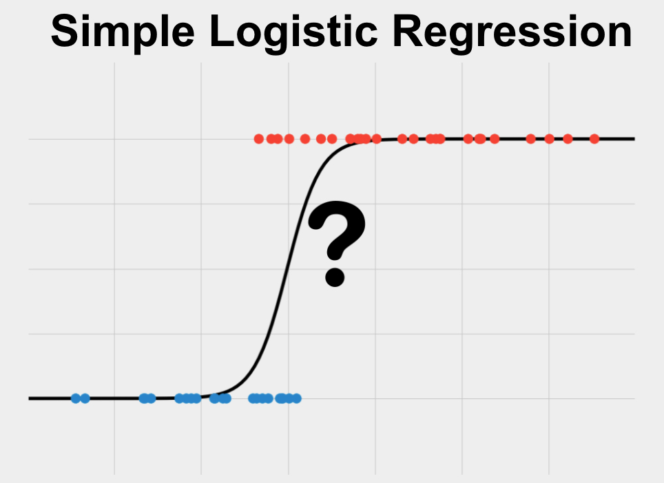 Simple Logistic Regression is a statistical method used to predict a single binary variable using one other continuous variable.