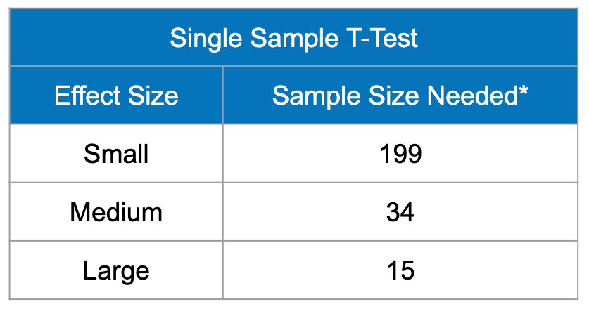 The sample size needed in order to have statistically significant results for a single sample t-test. For a small effect size, 199 participants are needed, for a medium effect size, 34 participants are needed, and for a large effect size, 15 participants are needed.