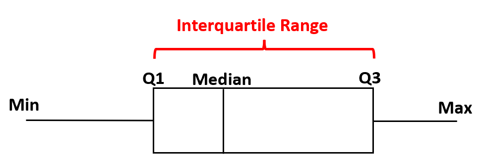 What does variability in box plots represent? 2