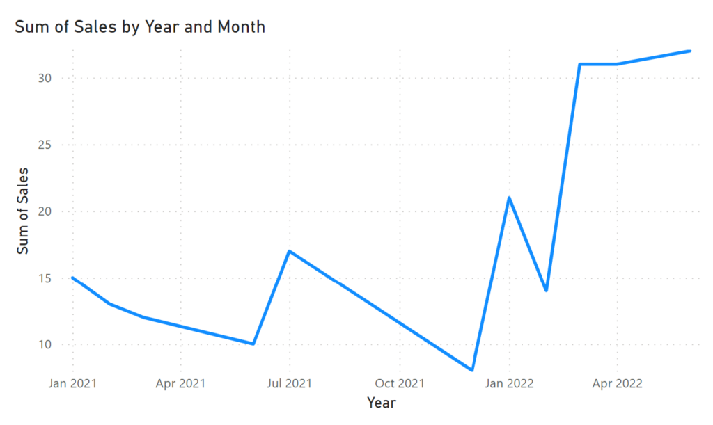 How can I create a line chart in Power BI that displays data by month and year? 2