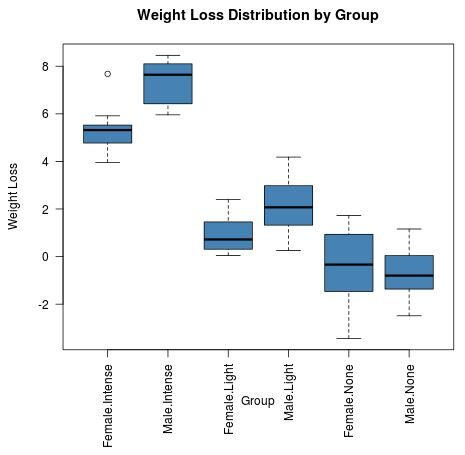 How can I conduct a two-way ANOVA in R? 2